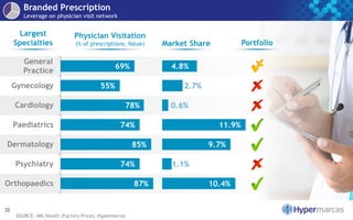 Branded Prescription
Leverage on physician visit network
SOURCE: IMS Health (Factory Price); Hypermarcas
32
10.4%
1.1%
9.7%
11.9%
0.6%
2.7%
4.8%
87%
74%
85%
74%
78%
55%
69%
Orthopaedics
Psychiatry
Dermatology
Paediatrics
Cardiology
Gynecology
General
Practice
Largest
Specialties
Physician Visitation
(% of prescriptions; Value) Market Share Portfolio
 