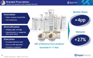 35
Branded Prescription
Launch new products with untapped demand
SOURCE: IMS Health – PMB PF Oct15 YTD
30% of Revenue from products
launched in <1 Year
+4pp
Market Share
+27%
Demand
• Faster renewal of portfolio
• Line extensions
Innovation
• Increased demand team
• Focus on POS operation
• Proximity to patients
Execution
• Category gap coverage
• Intensification in categories
with lower share
Diversification
 