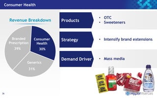 Consumer Health
36
Products
Strategy
Demand Driver
• OTC
• Sweeteners
• Intensify brand extensions
• Mass media
39% 30%
31%
Branded
Prescription
Generics
Consumer
Health
Revenue Breakdown
 
