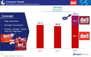 SOURCE: IMS Health – PMB Oct’15
37
Consumer Health
New products concepts through brand extensions
Concept
• High awareness
• Stronger formulation
• Product concept: “Good
even for migraines”
31.7
30.0
30.1
14.3
2013 2014 2015
Sell-Out
(R$ million)
Doril
44.4
48%
 