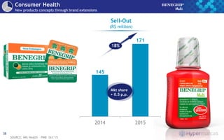 SOURCE: IMS Health – PMB Oct’15
38
Consumer Health
New products concepts through brand extensions
145
171
2014 2015
18%
Mkt share
+ 0.5 p.p.
Sell-Out
(R$ million)
 