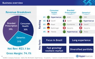 Business overview
4
39% 30%
31%
Net Rev: R$3.1 bn
Gross Margin: 74.1%
RankingKeyfacts
Branded
Prescription
Generics
Consumer
Health
#1 Hypermarcas Aché EMS
#2 Sanofi Sanofi Hypermarcas
#3 Bayer Eurofarma Sanofi
#4 Boehringer Novartis Novartis
#5 Takeda Hypermarcas Teuto
Revenue Breakdown
Branded
Prescription¹
Consumer
Health Generics²
Focus in Brazil Long experience
Fast growing/
resilient market
Diversified portfolio
SOURCE: Company financials – 2Q16 LTM; IMS Health; Hypermarcas. ¹ Ex-patents. ² Generics includes Branded Generics.
 