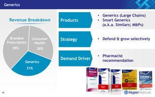 Generics
40
Products
Strategy
Demand Driver
• Generics (Large Chains)
• Smart Generics
(a.k.a. Similars; M&Ps)
• Defend & grow selectively
• Pharmacist
recommendation
39% 30%
31%
Branded
Prescription
Generics
Consumer
Health
Revenue Breakdown
 