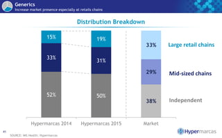 SOURCE: IMS Health; Hypermarcas
41
52% 50%
38%
33%
31%
29%
15% 19%
33%
Hypermarcas 2014 Hypermarcas 2015 Market
Distribution Breakdown
Large retail chains
Mid-sized chains
Independent
Generics
Increase market presence especially at retails chains
 