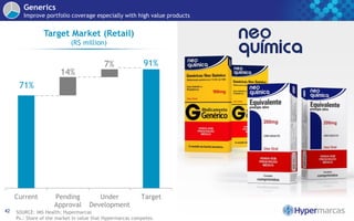 42
Generics
Improve portfolio coverage especially with high value products
Current Pending
Approval
Under
Development
Target
71%
91%
14%
7%
Target Market (Retail)
(R$ million)
SOURCE: IMS Health; Hypermarcas
Ps.: Share of the market in value that Hypermarcas competes.
 
