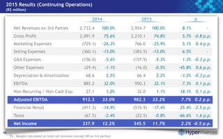 44
* Calculado com o EBITDA Ajustado dos últimos 12 meses
44
2014 ∆2015
Ps.: Margins calculated on total net revenues (except NR ex-3rd parties)
Net Revenues ex-3rd Parties 2,733.4. 100.0% 2,954.7. 100.0% 8.1% - .
Gross Profit 2,091.9. 75.6% 2,210.1. 74.8% 5.7% -0.8 p.p.
Marketing Expenses (729.1) -26.3% 766.0. -25.9% 5.1% 0.4 p.p.
Selling Expenses (360.1) -13.0% (383.5) -13.0% 6.5% - .
G&A Expenses (156.0) -5.6% (157.9) -5.3% 1.3% -0.3 p.p.
Other Expenses (29.4) -1.1% (16.0) -0.5% -45.8% 0.6 p.p.
Depreciation & Amortization 68.6. 2.5% 66.4. 2.2% -3.2% -0.3 p.p.
EBITDA 885.2. 32.0% 950.3. 32.1% 7.3% 0.1 p.p.
Non-Recurring / Non-Cash Exp. 27.1. 1.0% 32.0. 1.1% 18.1% 0.1 p.p.
Adjusted EBITDA 912.3. 33.0% 982.3. 33.2% 7.7% 0.2 p.p.
Financial Result (411.3) -14.9% (515.9) -17.4% 25.4% -2.5 p.p.
Taxes (67.5) -2.4% (22.5) -0.8% -66.6% 1.6 p.p.
Net Income 337.9. 12.2% 345.5. 11.7% 2.2% -0.5 p.p.
2015 Results (Continuing Operations)
(R$ million)
 