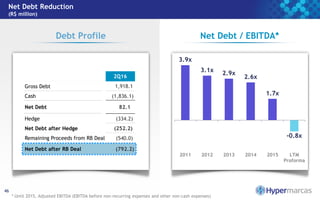 Net Debt Reduction
(R$ million)
46
Net Debt / EBITDA*Debt Profile
3.9x
3.1x 2.9x
2.6x
1.7x
-0.8x
2011 2012 2013 2014 2015 LTM
Proforma
3T15
Gross Debt 1,918.1
Cash (1,836.1)
Net Debt 82.1
Hedge (334.2)
Net Debt after Hedge (252.2)
(540.0)
Net Debt after RB Deal (792.2)
Remaining Proceeds from RB Deal
2Q16
* Until 2015, Adjusted EBITDA (EBITDA before non-recurring expenses and other non-cash expenses)
 