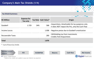 Company’s Main Tax Shields (1/4)
48
EV/EBITDAP/E Cash flowReturns Net income
Possible analysis
impacts
Tax Shield Summary
Source: Hypermarcas
¹ Federal tax credits are usable to pay any federal tax payment
R$ Million
Expense for
Tax only
Tax Rate Cash Value* Origin
Goodwill 1.729 34% 588
- Acquisitions; Amortizable for tax purporses only
- It does NOT impact the PnL, only the Cash Flow
Income Losses 1.008 - Negative pretax due to Goodwill amortization
Recoverable Taxes 280
- Withholding tax from investments
- Credits from Acquisitions
Total 1.876
* - Sum of future tax shields
 