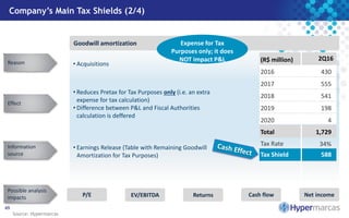 Company’s Main Tax Shields (2/4)
49
EV/EBITDAP/E Cash flowReturns
Source: Hypermarcas
Net income
Possible analysis
impacts
Goodwill amortization
• Acquisitions
• Reduces Pretax for Tax Purposes only (i.e. an extra
expense for tax calculation)
• Difference between P&L and Fiscal Authorities
calculation is deffered
• Earnings Release (Table with Remaining Goodwill
Amortization for Tax Purposes)
(R$ million)
2016 430
2017 555
2018 541
2019 198
2020 4
Total 1,729
Expense for Tax
Purposes only; it does
NOT impact P&L
Tax Rate 34%
Tax Shield 588
Reason
Information
source
Effect
2Q16
 