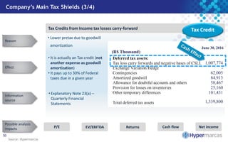 Company’s Main Tax Shields (3/4)
50
Source: Hypermarcas
Tax Credits from Income tax losses carry-forward
(R$ Thousand)
June 30, 2016
• Explanatory Note 23(a) –
Quarterly Financial
Statements
EV/EBITDAP/E Cash flowReturns Net income
Possible analysis
impacts
• Lower pretax due to goodwill
amortization
• It is actually an Tax credit (not
another expense as goodwill
amortization)
• It pays up to 30% of Federal
taxes due in a given year
Tax Credit
Reason
Information
source
Effect
1,007,774
-
62,005
84,913
58,467
25,160
101,431
1,339,800
 