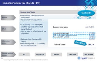 Company’s Main Tax Shields (4/4)
51
Recoverable Taxes
EV/EBITDAP/E Cash flowReturns Net income
Possible analysis
impacts
• Withholding tax from financial
investments
• Tax credits from acquisitions
• It is actually a Tax credit (not
another expense as Goodwill
Amortization)
• Can be used to offset Federal tax
payments
• Balance sheet (Recoverable
Taxes)
• Explanatory Note 13 – Quarterly
Financial Statements
Reason
Information
source
Effect
Tax Credit
June 30, 2016
Federal Taxes¹ 280,216
172,966
259,583
107,250
539,799
Source: Hypermarcas; it includes continuing and discontinued operations
 