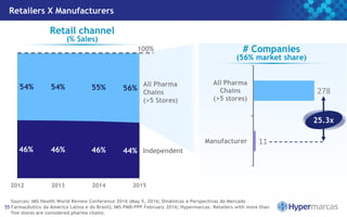 Retailers X Manufacturers
55
11
278
Manufacturer
All Pharma
Chains
(>5 stores)
# Companies
(56% market share)
Retail channel
(% Sales)
46% 46% 46% 44%
54% 54% 55% 56%
2012 2013 2014 2015
All Pharma
Chains
(>5 Stores)
Independent
Sources: IMS Health World Review Conference 2016 (May 5, 2016; Dinâmicas e Perspectivas do Mercado
Farmacêutico da América Latina e do Brasil); IMS PMB-PPP February 2016; Hypermarcas. Retailers with more than
five stores are considered pharma chains.
25.3x
100%
 