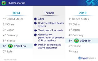 Pharma market
SOURCE: IMS Health
7
2014 Trends 2019
1st United States
2nd China
3rd Japan
4th Germany
5th France
6th USD24 bn
7th Italy
1st United States
2nd China
3rd Japan
4th Germany
5th USD36 bn
6th France
7th Italy
• Aging
• Underdeveloped health
system
• Treatments’ low levels
• Generics low
penetration of generics
(25% of market)
• Peak in economically
active population
 