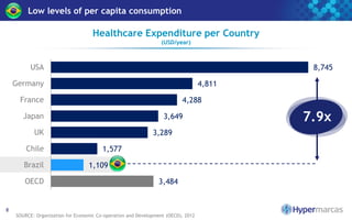 Low levels of per capita consumption
SOURCE: Organization for Economic Co-operation and Development (OECD), 2012
8
3,484
1,109
1,577
3,289
3,649
4,288
4,811
8,745
OECD
Brazil
Chile
UK
Japan
France
Germany
USA
Healthcare Expenditure per Country
(USD/year)
7.9x
 