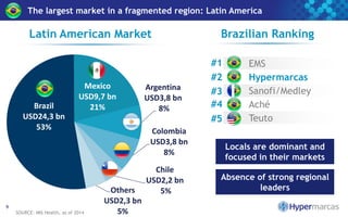 SOURCE: IMS Health, as of 2014
9
The largest market in a fragmented region: Latin America
#1
#2
#3
#4
#5
Brazil
USD24,3 bn
53%
Mexico
USD9,7 bn
21%
Argentina
USD3,8 bn
8%
Colombia
USD3,8 bn
8%
Chile
USD2,2 bn
5%Others
USD2,3 bn
5%
Latin American Market
Locals are dominant and
focused in their markets
Absence of strong regional
leaders
Brazilian Ranking
EMS
Teuto
Aché
Sanofi/Medley
Hypermarcas
 