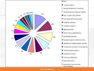www.scp.knu.ua
13%
10%
10%
8%
8%
6%
6%
6%
6%
5%
4%
4%
3%
3%
3%
1%1%1%1%
ІКТ,
наноматеріали,
ресурсозберігаючі технології,
відновлювальні джерела енергії,
авіа- та ракетобудування,
альтернативні види палива,
охорона довкілля,
охорона здоров’я,
фармацевтика,
більш чисте виробництво,
машинобудування,
паливно-енергетичний комплекс,
раціональне природокористування,
технології сільського господарства,
хімічна промисловість,
пожежна безпека,
системи озброєння,
цивільний захист,
економічне математичне
моделювання
 