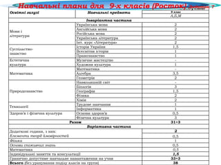 Освітні галузі Навчальні предмети
Кількість годин на тиждень у класах
9 клас
А,Б,М
Інваріантна частина
Мови і
літератури
Українська мова 2
Англійська мова 2
Російська мова 2
Українська література 2
Інт. курс «Література» 2
Суспільство-
знавство
Історія України 1,5
Всесвітня історія 1
Правознавство 1
Естетична
культура
Музичне мистецтво -
Художня культура 1
Математика
Математика -
Алгебра 3,5
Геометрія 2
Природознавство
Навколишній світ -
Біологія 3
Географія 1,5
Фізика 2
Хімія 2
Технології
Трудове навчання 1
Інформатика 1
Здоров’я і фізична культура Основи здоров’я 0,5
Фізична культура 3
Разом 31+3
Варіативна частина
Додаткові години, з них:
Елементи теорії ймовірностей
2
0,5
Фізика 1
Основи споживчих знань 0,5
Математика 0,5
Індивідуальні заняття та консультації 1,5
Гранично допустиме навчальне навантаження на учня 33+3
Всього (без урахування поділу класів на групи) 38
Навчальні плани для 9-х класів (Росток) Додаток 7
 