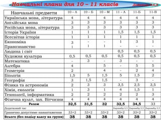 Навчальні плани для 10 – 11 класів Додатки 5,6,8
Навчальні предмети 10 – А 10 – Б 10 – М 11 – А 11-Б 11-В
Українська мова, література 4 4 4 4 4 4
Англійська мова 3 3 3 3 3 3
Російська мова, література 3 3 3 3 3 3
Історія України 1 1 1 1,5 1,5 1,5
Всесвітня історія 1 1 1 1 1 1
Економіка
Правознавство
3
1
-
1
-
1
1
-
3
-
1
-
Людина і світ 0,5 0,5 0,5
Художня культура 0,5 0,5 0,5 0,5 0,5 0,5
Математика - 3 - 3 - -
Алгебра 4 5 - 5 5
Геометрія 2 4 - 2 4
Біологія 1,5 5 1,5 5 1,5 2
Географія 3 1,5 1,5 - 3 -
Фізика та астрономія 2 3 3 3,5 2,5 3,5
Хімія, екологія 1 3 1 4 1,5 1
Технології, інформатика 2 2 2 2 2 3
Фізична культ, зах. Вітчизни 4 4 4 4 4 4
Разом 32,5 31,5 32 32,5 34,5 33
Додатковий час Евровибір 0,5 Евровибір 0,5 Евровибір 0,5
Гранично допустиме навантаження 33+2 33+2 33+2 33+2 33+2 33+2
Всього (без поділу класу на групи) 38 38 38 38 38 38
 