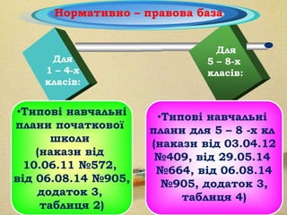 Для
5 – 8-х
класів:
Для
1 – 4-х
класів:
•Типові навчальні
плани початкової
школи
(накази від
10.06.11 №572,
від 06.08.14 №905,
додаток 3,
таблиця 2)
•Типові навчальні
плани для 5 – 8 -х кл
(накази від 03.04.12
№409, від 29.05.14
№664, від 06.08.14
№905, додаток 3,
таблиця 4)
.
Нормативно – правова база
 