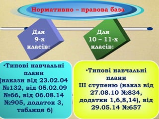 Для
9-х
класів:
•Типові навчальні
плани
ІІІ ступеню (наказ від
27.08.10 №834,
додатки 1,6,8,14), від
29.05.14 №657
Нормативно – правова база
•Типові навчальні
плани
(накази від 23.02.04
№132, від 05.02.09
№66, від 06.08.14
№905, додаток 3,
таблиця 6)
Для
10 – 11-х
класів:
 