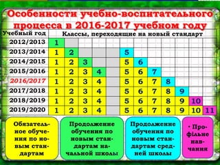 Особенности учебно-воспитательного
процесса в 2016-2017 учебном году
Учебный год Классы, переходящие на новый стандарт
2012/2013 1
2013/2014 1 2 5
2014/2015 1 2 3 5 6
2015/2016 1 2 3 4 5 6 7
2016/2017 1 2 3 4 5 6 7 8
2017/2018 1 2 3 4 5 6 7 8 9
2018/2019 1 2 3 4 5 6 7 8 9 10
2019/2020 1 2 3 4 5 6 7 8 9 10 11
Обязатель-
ное обуче-
ния по но-
вым стан-
дартам
• Про-
фільне
нав-
чання
Продолжение
обучения по
новым стан-
дартам на-
чальной школы
Продолжение
обучения по
новым стан-
дартам сред-
ней школы
 