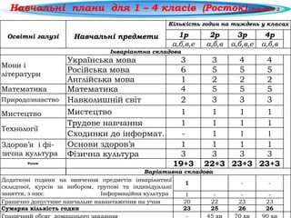 Навчальні плани для 1 – 4 класів (Росток) Додаток 3
Освітні галузі Навчальні предмети
Кількість годин на тиждень у класах
1р 2р 3р 4р
а,б,в,е а,б,в а,б,в,е а,б,в
Інваріантна складова
Мови і
літератури
Українська мова 3 3 4 4
Російська мова 6 5 5 5
Англійська мова 1 2 2 2
Математика Математика 4 5 5 5
Природознавство Навколишній світ 2 3 3 3
Мистецтво Мистецтво 1 1 1 1
Технології
Трудове навчання 1 1 1 1
Сходинки до інформат. - 1 1 1
Здоров’я і фі-
зична культура
Основи здоров’я 1 1 1 1
Фізична культура 3 3 3 3
Разом
19+3 22+3 23+3 23+3
Варіативна складова
Додаткові години на вивчення предметів інваріантної
складової, курсів за вибором, групові та індивідуальні
заняття, з них: Інформаційна культура
1 - -
1 - - -
Гранично допустиме навчальне навантаження на учня 20 22 23 23
Сумарна кількість годин 23 25 26 26
 