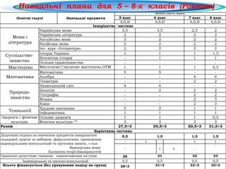 Навчальні плани для 5 – 8-х класів (Росток)
Освітні галузі Навчальні предмети
Кількість годин на тиждень
5 клас 6 клас 7 клас 8 клас
А,Б,В А,Б,В А,Б,В А,Б,В
Інваріантна частина
Мови і
література
Українська мова 3,5 3,5 2,5 2
Українська література 2 2 2 2
Англійська мова 3 2 2 2
Російська мова 2 2 2 2
Інт. курс «Література» 2 2 2 2
Суспільство-
знавство
Історія України 1 1 1 1,5
Всесвітня історія - 1 1 1
Основи правознавства - - - -
Мистецтво Мистецтво*/музичне мистецтво,ОТМ 1 1 1 0,5
Математика
Математика 5 5 - -
Алгебра - - 4 4
Геометрія - - 2 2
Природо-
знавство
Навколишній світ 4 4 - -
Біологія - 2 2 2
Географія - - 2 2
Фізика - - 2 3
Хімія - - 2 3
Технології
Трудове навчання 2 2 1 1
Інформатика 1 1 1 1
Здоров’я і фізична
культура
Основи здоров‘я 1 1 1 0,5
Фізична культура ** 3 3 3 3
Разом 27,5+3 29,5+3 30,5+3 31,5+3
Варіативна частина
Додаткові години на вивчення предметів інваріантної
складової, курсів за вибором, факультативи, проведення
індивідуальних консультацій та групових занять, з них:
Французька мова
Елементи теорії ймовірностей
0,5 1,5 1,5 1,5
- 1 1 1
- 1 1 -
-
Гранично допустиме тижневе навантаження на учня 28 31 32 33
Індивідуальні та групові консультації 0,5 0,5 0,5 0,5
Всього фінансується (без урахування поділу на групи) 28+3 31+3 32+3 33+3
 