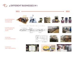 2011 2015
Household appliance
development &
manufacturing
Food Manufacturing
Sorcing, Safety &
Quality
Pick & Pack
Cold Chain Distribution
E-Commerce
Mass media marketing
 