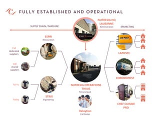 NUTRESIA HQ
LAUSANNE
Administration
NUTRESIA OPERATIONS
THIAIS
Pick and pack
STRIX
Engineering
ESPRI
Restauration
150
dedicated
suppliers
100
shared
suppliers
Tai Yu
Tetley
LAPOSTE
CHRONOPOST
CHEF CUISINE
PRO
MARKETINGSUPPLY CHAIN / MACHINE
Relaytion
Call Center
 