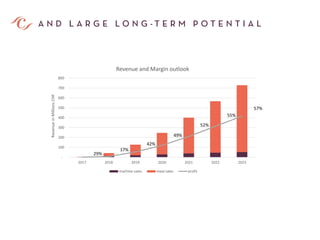 -
100
200
300
400
500
600
700
800
2017 2018 2019 2020 2021 2022 2023
RevenueinMillionsCHF
Revenue and Margin outlook
machine sales meal sales profit
29%
17%
42%
49%
52%
55%
57%
 