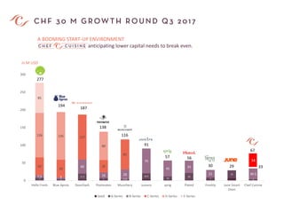 7 3
17.3
5 3.22
16.5
10
20
7
22
3
7.5 5
40
16 28
70
45 35
21 30.5
50
50
127
35
85
126 135
80
85
0
50
100
150
200
250
300
Hello Fresh Blue Apron DoorDash Postmates Munchery Juicero sprig Plated Freshly June Smart
Oven
Chef Cuisine
Seed A-Series B-Series C-Series D-Series E-Series
277
194
187
5657
91
116
138
332930
in M USD
67
34
A BOOMING START-UP ENVIRONMENT
anticipating lower capital needs to break even.
 
