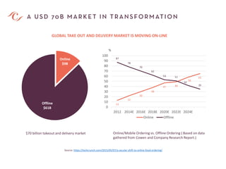 Source: https://techcrunch.com/2015/05/07/a-secular-shift-to-online-food-ordering/
GLOBAL TAKE OUT AND DELIVERY MARKET IS MOVING ON-LINE
$70 billion takeout and delivery market Online/Mobile Ordering vs. Offline Ordering ( Based on data
gathered from Cowen and Company Research Report.)
Online
$9B
Offline
$61B
13
22
30
38
47 49
58
65
87
78
70
62
53 51
42
35
0
10
20
30
40
50
60
70
80
90
100
2012 2014E 2016E 2018E 2020E 2022E 2024E
Online Offline
%
 
