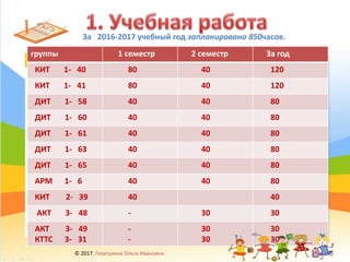 группы 1 семестр 2 семестр За год
КИТ 1- 40 80 40 120
КИТ 1- 41 80 40 120
ДИТ 1- 58 40 40 80
ДИТ 1- 60 40 40 80
ДИТ 1- 61 40 40 80
ДИТ 1- 63 40 40 80
ДИТ 1- 65 40 40 80
АРМ 1- 6 40 40 80
КИТ 2- 39 40 40
АКТ 3- 48 - 30 30
АКТ 3- 49
КТТС 3- 31
-
-
30
30
30
30
За 2016-2017 учебный год запланировано 850часов.
© 2017, Гизатулина Ольга Ивановна
3
 