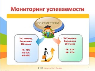 .За 1 семестр
Выполнено
480 часов
НК- 76%
ПК-80%
ИК-86%
ПО СЕМЕСТРАМ
За 2 семестр
Выполнено
384 часов
ПК- 82%
ИК- 87%
© 2017, Гизатулина Ольга Ивановна 4
 