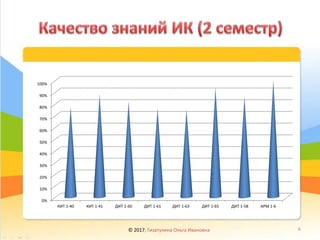 6
0%
10%
20%
30%
40%
50%
60%
70%
80%
90%
100%
КИТ 1-40 КИТ 1-41 ДИТ 1-60 ДИТ 1-61 ДИТ 1-63 ДИТ 1-65 ДИТ 1-58 АРМ 1-6
© 2017, Гизатулина Ольга Ивановна
 