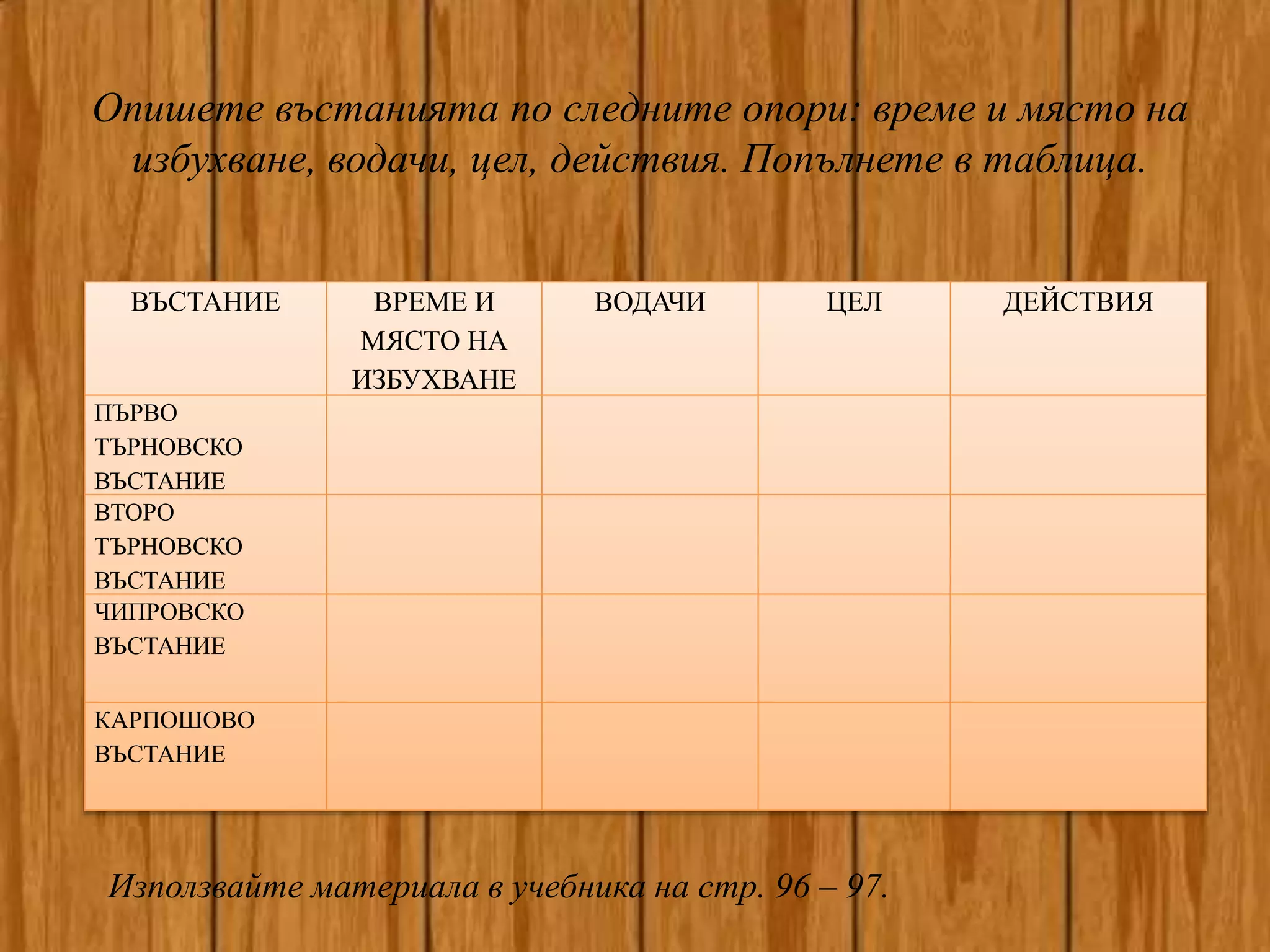 Опишете въстанията по следните опори: време и място на
избухване, водачи, цел, действия. Попълнете в таблица.
ВЪСТАНИЕ ВРЕМЕ И
МЯСТО НА
ИЗБУХВАНЕ
ВОДАЧИ ЦЕЛ ДЕЙСТВИЯ
ПЪРВО
ТЪРНОВСКО
ВЪСТАНИЕ
ВТОРО
ТЪРНОВСКО
ВЪСТАНИЕ
ЧИПРОВСКО
ВЪСТАНИЕ
КАРПОШОВО
ВЪСТАНИЕ
Използвайте материала в учебника на стр. 96 – 97.
 