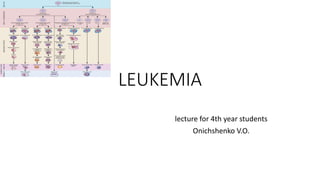 LEUKEMIA
lecture for 4th year students
Onichshenko V.O.
 