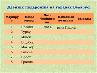 Дзённік падарожжа па гарадах Беларусі
Маршру
т
Назва
горада
Дата
ўзнікнен
ня
Паходжан
не назвы
Вывады
1 Полацк
2 Тураў
3 Мінск
4 Віцебск
5 Магілёў
6 Гомель
7 Брэст
8 Гродна
862 г. рака Палата
 