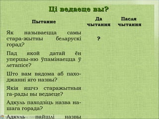 Ці ведаеце вы?Ці ведаеце вы?
Пытанне
Да
чытання
Пасля
чытання
Як называецца самы
стара-жытны беларускі
горад?
?
Пад якой датай ён
упершы-ню ўпамінаецца ў
летапісе?
Што вам вядома аб пахо-
джанні яго назвы?
Якія яшчэ старажытныя
га-рады вы ведаеце?
Адкуль паходзіць назва на-
шага горада?
Адкуль пайшлі назвы
 