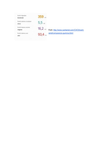 Font: http://www.santaniol.com/CA/33/sant-
aniol/composicio-quimica.html
 