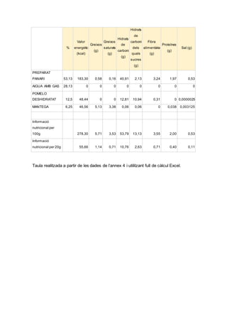 %
Valor
energètic
(kcal)
Greixos
(g)
Greixos
saturats
(g)
Hidrats
de
carboni
(g)
Hidrats
de
carboni
dels
quals
sucres
(g)
Fibra
alimentària
(g)
Proteïnes
(g)
Sal (g)
PREPARAT
PANARI 53,13 183,30 0,58 0,16 40,91 2,13 3,24 1,97 0,53
AIGUA AMB GAS 28,13 0 0 0 0 0 0 0 0
POMELO
DESHIDRATAT 12,5 48,44 0 0 12,81 10,94 0,31 0 0,0000025
MANTEGA 6,25 46,56 5,13 3,38 0,06 0,06 0 0,038 0,003125
Informació
nutricional per
100g 278,30 5,71 3,53 53,79 13,13 3,55 2,00 0,53
Informació
nutricional per 20g 55,66 1,14 0,71 10,76 2,63 0,71 0,40 0,11
Taula realitzada a partir de les dades de l’annex 4 i utilitzant full de càlcul Excel.
 