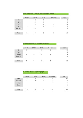 Àpats que realitza a casa els dies que treballa,estudia….?
15-29 30-44 45-59 60 o més Total
1 2 1 3
2 1 1 1 3
3 1 1 1 3 6
4 3 2 2 7
més de 4 1 1
Total 5 5 5 5 20
Acostuma a menjar sa,saludable i equilibrat?
15-29 30-44 45-59 60 o més Total
Sí 4 4 3 11
No 0
Depèn 1 5 1 2 9
No ho sé 0
Total 5 5 5 5 20
Li semblaatractiuel packaging?
15-29 30-44 45-59 60 o més Total
Molt 4 2 3 3 12
Bastant 1 3 2 1 7
Poc 1 1
Gens 0
Total 5 5 5 5 20
 