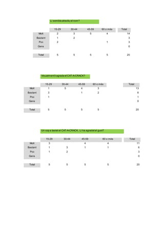 Li sembla atractiu el nom?
15-29 30-44 45-59 60 o més Total
Molt 2 3 5 4 14
Bastant 1 2 3
Poc 2 1 3
Gens 0
Total 5 5 5 5 20
Visualmentli agrada el CAT-A-CRACK?
15-29 30-44 45-59 60 o més Total
Molt 1 5 4 3 13
Bastant 3 1 2 6
Poc 1 1
Gens 0
Total 5 5 5 5 20
Un cop a tastat el CAT-A-CRACK. Li ha agradatel gust?
15-29 30-44 45-59 60 o més Total
Molt 3 4 4 11
Bastant 1 3 1 1 6
Poc 1 2 3
Gens 0
Total 5 5 5 5 20
 