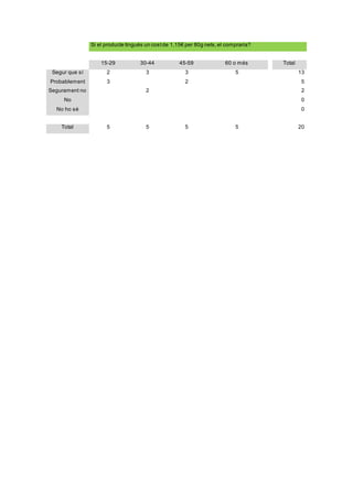 Si el producte tingués un costde 1,15€ per 80g nets,el compraria?
15-29 30-44 45-59 60 o més Total
Segur que sí 2 3 3 5 13
Probablement 3 2 5
Segurament no 2 2
No 0
No ho sé 0
Total 5 5 5 5 20
 