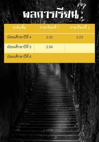 ผลการเรียน
ระดับชั้น ภาคเรียนที่ 1 ภาคเรียนที่ 2
มัธยมศึกษาปีที่ 4 2.02 2.03
มัธยมศึกษาปีที่ 5 2.54
มัธยมศึกษาปีที่ 6
 