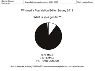 Gender Gap on
Wikipedia
Open Belgium conference – 06.03.2017 Ciell, Loraine Furter
90 % MALE
9 % FEMALE
1 % TRANSGENDER
Wikimedia Foundation Editor Survey 2011
What is your gender ?
https://blog.wikimedia.org/2012/04/27/nine-out-of-ten-wikipedians-continue-to-be-men/
 