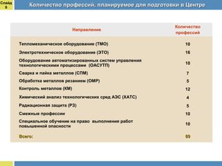Слайд
9
Направление
Количество
профессий
Тепломеханическое оборудование (ТМО) 10
Электротехническое оборудование (ЭТО) 16
Оборудование автоматизированных систем управления
технологическими процессами (ОАСУТП) 10
Сварка и пайка металлов (СПМ) 7
Обработка металлов резанием (ОМР) 5
Контроль металлов (КМ) 12
Химический анализ технологических сред АЭС (ХАТС) 4
Радиационная защита (РЗ) 5
Смежные профессии 10
Специальное обучение на право выполнения работ
повышенной опасности 10
Всего:Всего: 8989
Количество профессий, планируемое для подготовки в ЦентреКоличество профессий, планируемое для подготовки в Центре
 