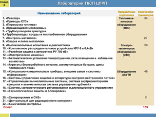Слайд
8
Наименование лабораторийНаименование лабораторий НаправлениеНаправление
подготовкиподготовки
КоличествоКоличество
тренажеровтренажеров
1. «Реактор»
2. «Приводы СУЗ»
3. «Перегрузка топлива»
4. «Вращающиеся механизмы»
5. «Трубопроводная арматура»
6.«Трубопроводы, сосуды и теплообменное оборудование»
Тепломеха-Тепломеха-
ническоеническое
оборудованиеоборудование
(ТМО)(ТМО)
 54
7. «Контроль металлов»
8. «Сварка и пайка металлов»
20
9. «Высоковольтные испытания и диагностика»
10. «Комплектное распределительное устройство КРУ 6 и 0,4кВ»
11. «Релейная защита и автоматика РУ 750 кВ»
12. «Электрические машины»
13. «Автоматические установки пожаротушения, сети освещения и кабельное
хозяйство»
14. «Агрегаты бесперебойного питания, аккумуляторные батареи, щиты
постоянного тока»
Электро-Электро-
техническоетехническое
оборудованиеоборудование
(ЭТО)(ЭТО)
 28
15. «Контрольно-измерительные приборы, внешние связи и системы
информации»
16. «Системы управления защитой и аппаратура контроля нейтронного потока»
17. «Управляющие вычислительные системы, система внутриреакторного
контроля и автоматическая система управления турбиной»
18. «Системы автоматического регулирования и дистанционного управления»
19. «Технологические защиты и блокировки»
ОборудованиеОборудование
АСУТПАСУТП
 46
20. «Санпропускник и СИЗ»
21. «Центральный щит радиационного контроля»
22. «Химический контроль»
   11
Всего 159
Лаборатории ТКСП ЦПРПЛаборатории ТКСП ЦПРП
 