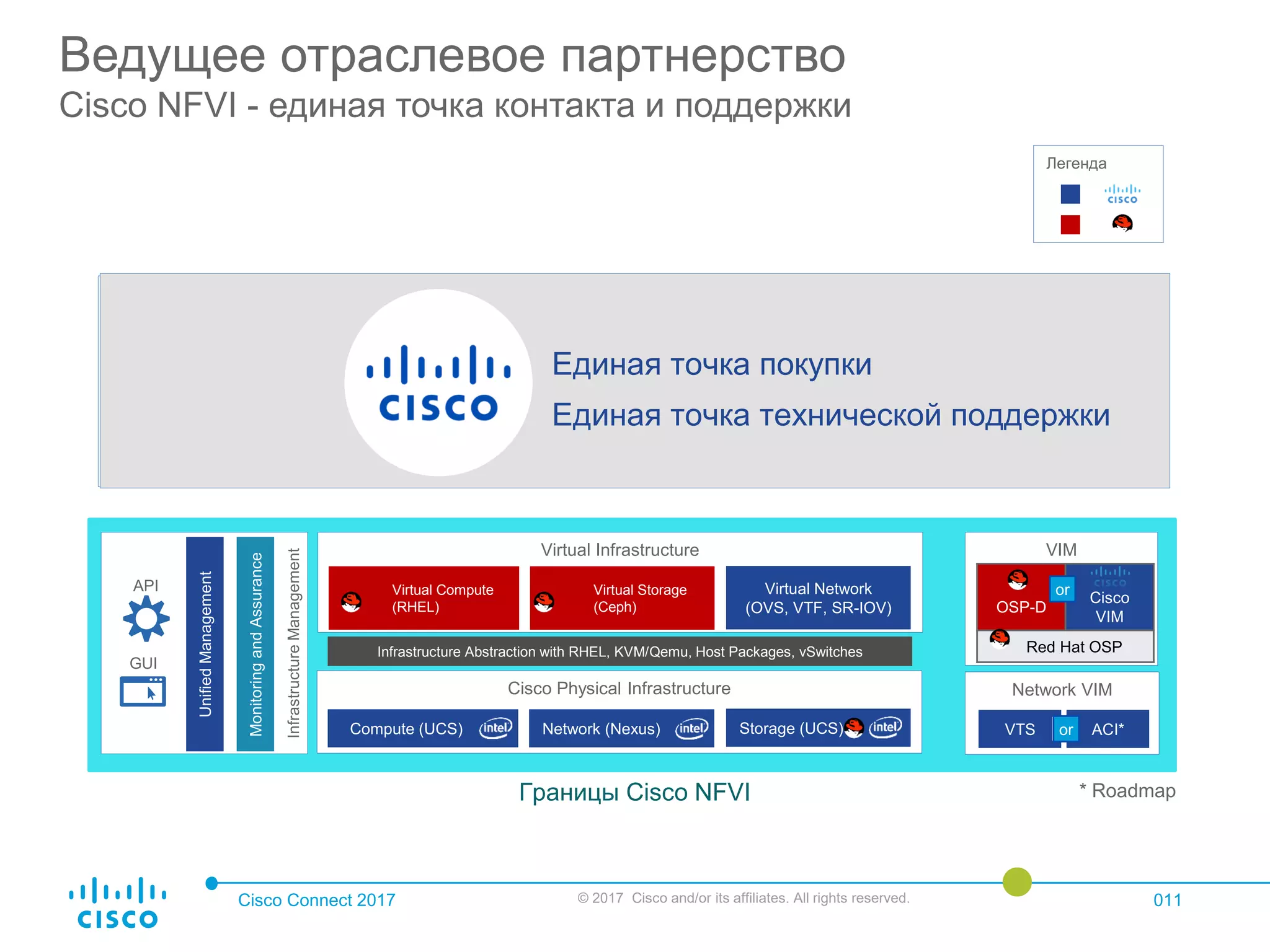 Cisco Connect 2017 © 2017 Cisco and/or its affiliates. All rights reserved. 011
Ведущее отраслевое партнерство
Cisco NFVI - единая точка контакта и поддержки
Границы Cisco NFVI
Легенда
Повышение производительности,
Расширенные функции для NFV
Сертифицировано RedHat
Совместная разработка
Интегрированная и валидированная платформа
Единая точка покупки
Единая точка технической поддержки
* Roadmap
Cisco Physical Infrastructure Network VIM
Infrastructure Abstraction with RHEL, KVM/Qemu, Host Packages, vSwitches
Network (Nexus)Compute (UCS) Storage (UCS)
InfrastructureManagement
UnifiedManagement
API
GUI
MonitoringandAssurance
VTS ACI*or
Virtual Infrastructure
Virtual Storage
(Ceph)
Virtual Compute
(RHEL)
Virtual Network
(OVS, VTF, SR-IOV)
VIM
OSP-D
Cisco
VIM
Red Hat OSP
or
or
 