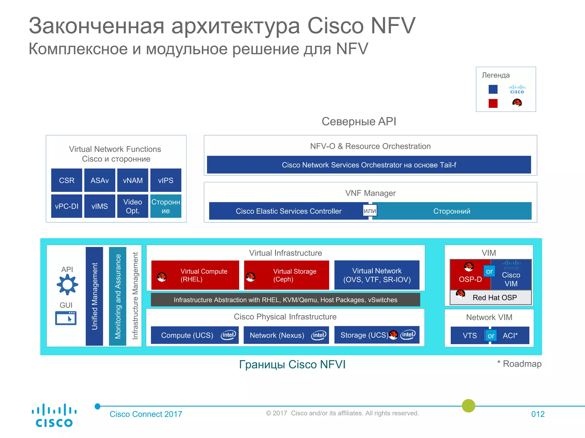 Cisco Connect 2017 © 2017 Cisco and/or its affiliates. All rights reserved. 012
Законченная архитектура Cisco NFV
Комплексное и модульное решение для NFV
Легенда
VNF Manager
Cisco Elastic Services Controller
NFV-O & Resource Orchestration
Cisco Network Services Orchestrator на основе Tail-f
Северные API
Virtual Network Functions
Cisco и сторонние
CSR ASAv vNAM vIPS
vPC-DI vIMS
Video
Opt.
Сторонн
ие
Границы Cisco NFVI
Стороннийили
* Roadmap
Cisco Physical Infrastructure Network VIM
Infrastructure Abstraction with RHEL, KVM/Qemu, Host Packages, vSwitches
Network (Nexus)Compute (UCS) Storage (UCS)
InfrastructureManagement
UnifiedManagement
API
GUI
MonitoringandAssurance
VTS ACI*or
Virtual Infrastructure
Virtual Storage
(Ceph)
Virtual Compute
(RHEL)
Virtual Network
(OVS, VTF, SR-IOV)
VIM
OSP-D
Cisco
VIM
Red Hat OSP
or
or
 